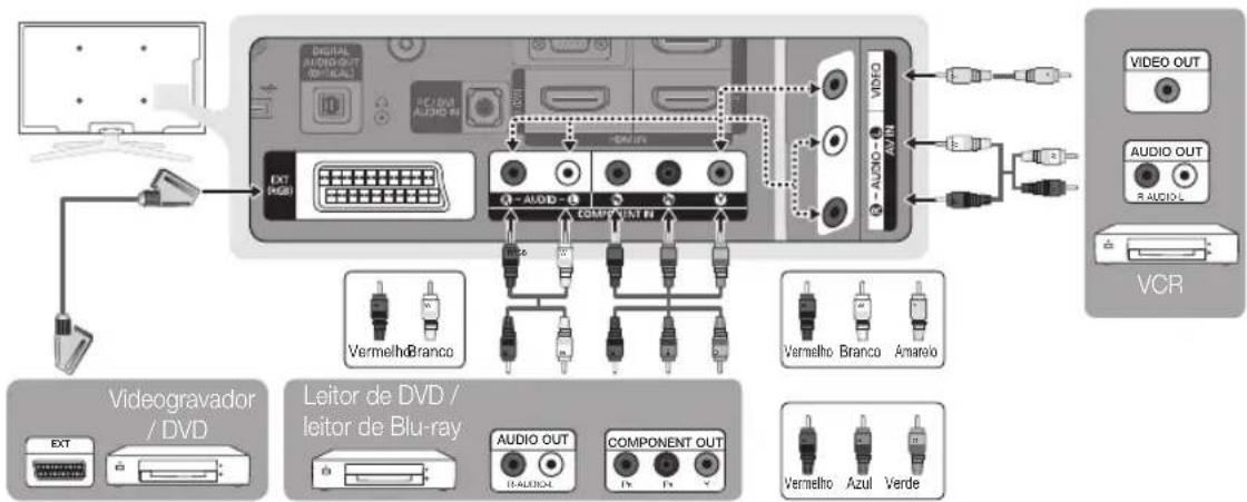 DIGITAL AUDIO OUT AUDIO IN R-COLAL AUDIO IN EXT HDMI COMPONENT IN Audi Audio OUT AUDIO IN VCR Vermelho Branco Vermelho Branco Amarelo Videogravador / DVD Leitor de DVD / leitor de Blu-ray AUDIO OUT COMPONENT OUT Vermelho Azul Verde