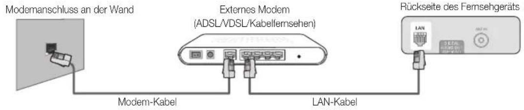 Modemanschluss an der Wand Externes Modem (ADSL/VDSL/Kabelfernsehen) Rückseite des Fernsehgeräts Modem-Kabel LAN-Kabel