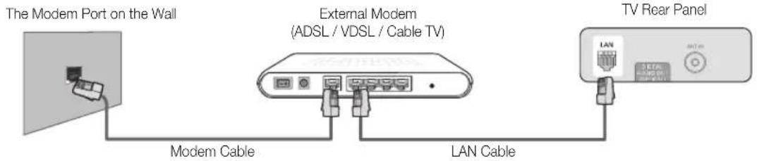The Modem Port on the Wall External Modem (ADSL / VDSL / Cable TV) TV Rear Panel Modem Cable LAN Cable