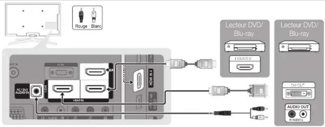 Rouge Blanc HDMI IN 4 Lecteur DVD/ Blu-ray LED OUT Lecteur DVD/ Blu-ray DAI OUT AUDIO OUT R AUDIO L