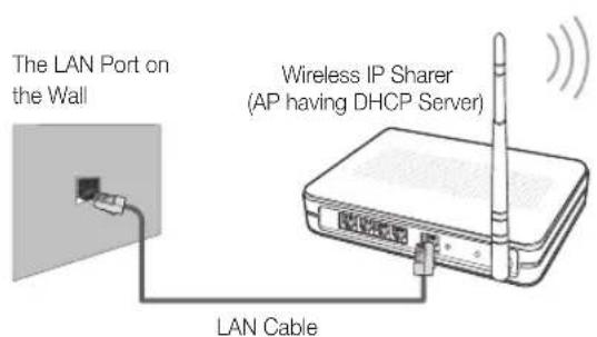 The LAN Port on the Wall Wireless IP Sharer (AP having DHCP Server) LAN Cable