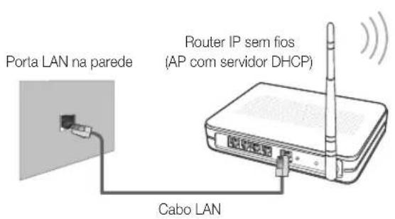Porta LAN na parede Router IP sem fios (AP com servidor DHCP) Cabo LAN