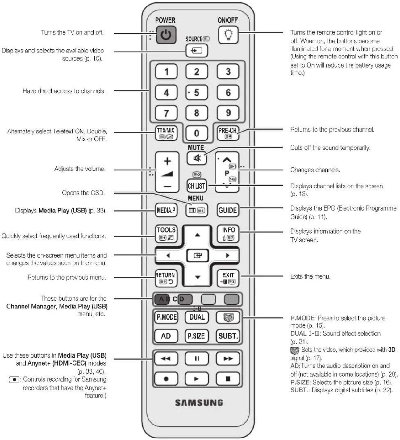 Turns the TV on and off. Displays and selects the available video sources (p. 10). Have direct access to channels. Alternately select Teletext ON, Double, Mix or OFF. Adjusts the volume. Opens the OSD. Displays Media Play (USB) (p. 33). Quickly select frequently used functions. Selects the on-screen menu items and changes the values seen on the menu. Returns to the previous menu. These buttons are for the Channel Manager, Media Play (USB) menu, etc. Use these buttons in Media Play (USB) and Anynet+ (HDMI-CEC) modes (p. 33, 40). ●: Controls recording for Samsung recorders that have the Anynet+ feature.) SAMSUNG POWER ON/OFF SOURCE 1 2 3 4 5 6 7 8 9 TTX/MIX 0 PRE-CH MUTE + - CH LIST MENU MEDIA.P GUIDE TOOLS INFO 1 E? RETURN EXIT A B C D P.MODE DUAL AD P.SIZE SUBT. ■ ■ ■ ■ ■ ■ ■ ■ ■ ■ ■ ■ ■ ■ ■ ■ ■ ■ ■ ■ ■ ■ ■ ■ ■ ■ ■ ■ ■ ■ ■ ■ ■ ■ ■ ■ ■ ■ ■ ■ ■ ■ ■ ■ ■ ■ ■ ■ ■ ■ ■