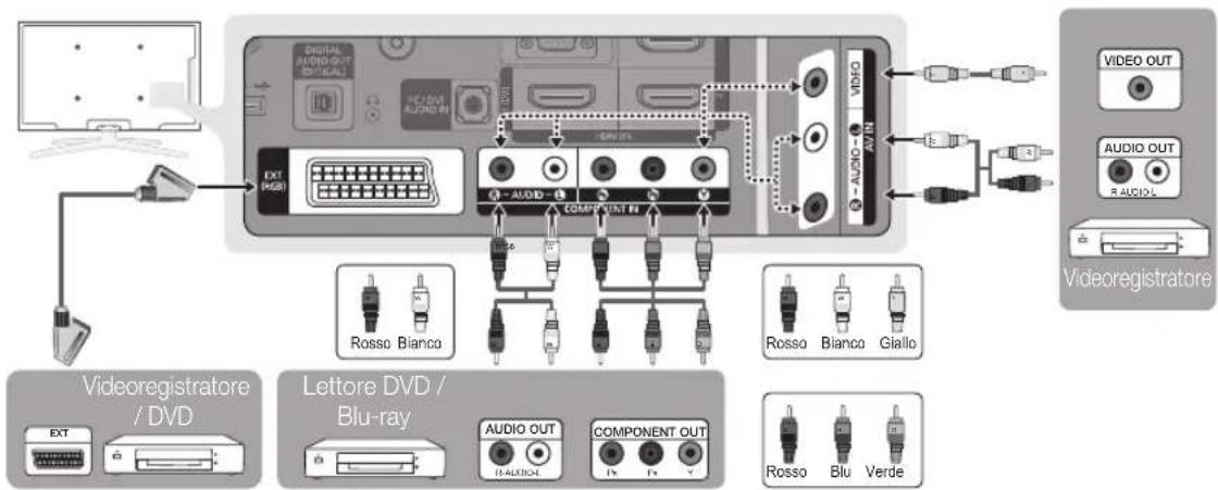 DIGITAL AUDIO OUT AUDIO AUDIO IN EXT [RGB] COMPONENT IN AUDIO AUDIO IN VIDEO OUT AUDIO OUT AUDIO IN Videoregistratore Videoregistratore / DVD Rosso Bianco Rosso Bianco Glallo Lettore DVD / Blu-ray AUDIO OUT COMPONENT OUT Rosso Blu Verde