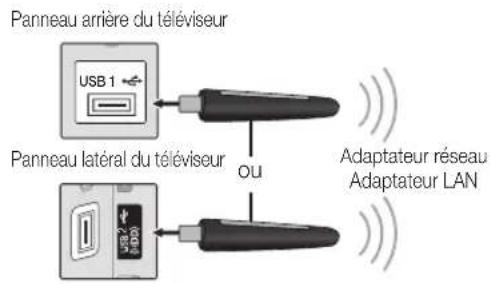 Panneau arrière du téléviseur USB 1 ou Panneau latéral du téléviseur Adaptateur réseau Adaptateur LAN
