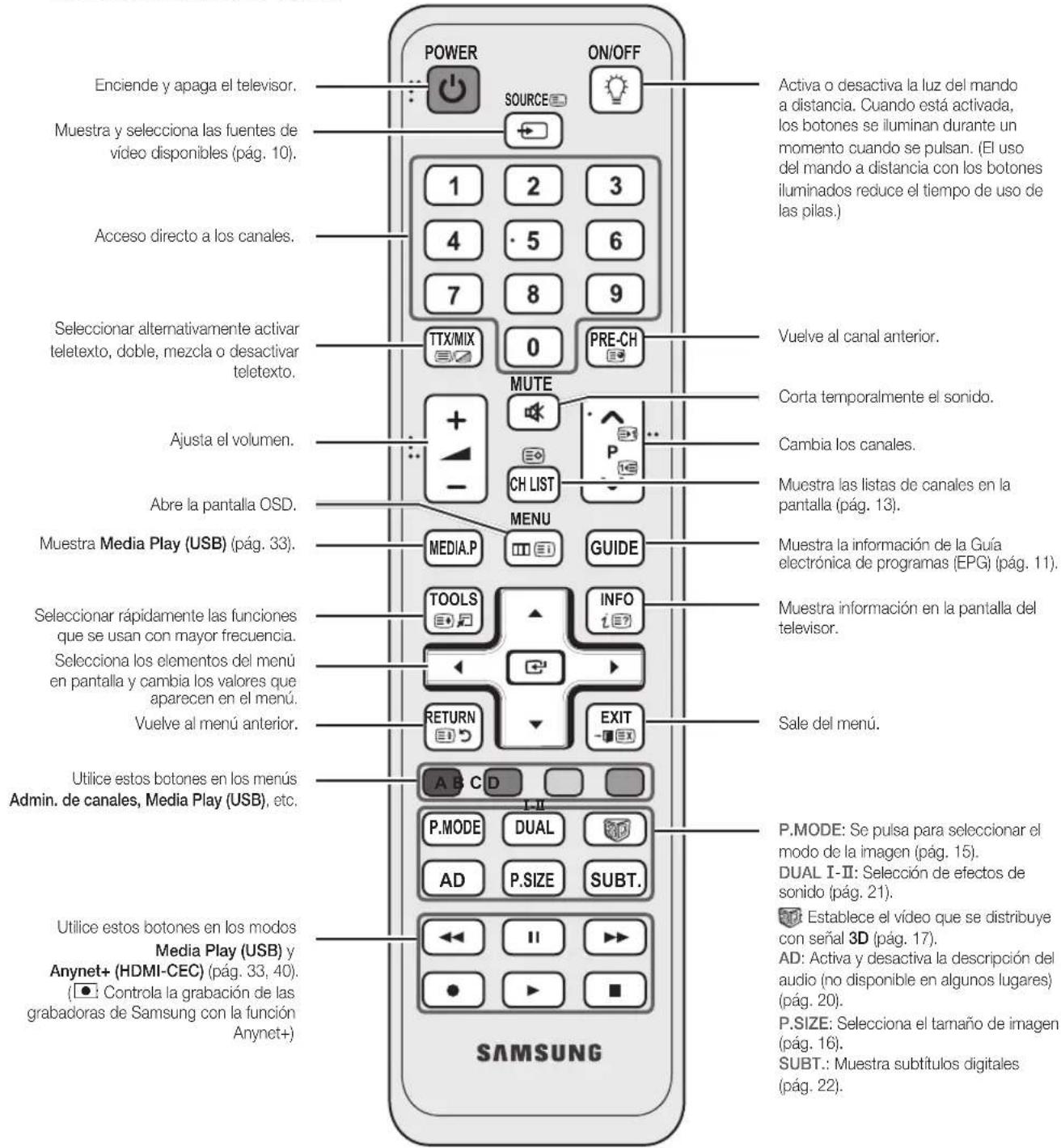Enciende y apaga el televisor. Muestra y selecciona las fuentes de vídeo disponibles (pág. 10). Acceso directo a los canales. Seleccionar alternativamente activar teletexto, doble, mezcla o desactivar teletexto. Ajusta el volumen. Abre la pantalla OSD. Muestra Media Play (USB) (pág. 33). Seleccionar rápidamente las funciones que se usan con mayor frecuencia. Selecciona los elementos del menú en pantalla y cambia los valores que aparecen en el menú. Vuelve al menú anterior. Utilice estos botones en los menús Admin. de canales, Media Play (USB), etc. Utilice estos botones en los modos Media Play (USB) y Anynet+ (HDMI-CEC) (pág. 33, 40). (●: Controla la grabación de las grabadoras de Samsung con la función Anynet+) POWER SOURCE ON/OFF 1 2 3 4 5 6 7 8 9 TTX/MIX 0 PRE-CH MUTE + - CH LIST MENU MEDIA.P GUIDE TOOLS INFO RETURN EXIT A B C D P.MODE DUAL AD P.SIZE SUBT. SAMSUNG Activa o desactiva la luz del mando a distancia. Cuando está activada, los botones se iluminan durante un momento cuando se pulsan. (El uso del mando a distancia con los botones iluminados reduce el tiempo de uso de las pilas.) Vuelve al canal anterior. Corta temporalmente el sonido. Cambia los canales. Muestra las listas de canales en la pantalla (pág. 13). Muestra la información de la Guía electrónica de programas (EPG) (pág. 11). Muestra información en la pantalla del televisor. Sale del menú. P.MODE: Se pulsa para seleccionar el modo de la imagen (pág. 15). DUAL I-II: Selección de efectos de sonido (pág. 21). Establece el vídeo que se distribuye con señal 3D (pág. 17). AD: Activa y desactiva la descripción del audio (no disponible en algunos lugares) (pág. 20). P.SIZE: Selecciona el tamaño de imagen (pág. 16). SUBT.: Muestra subtítulos digitales (pág. 22).