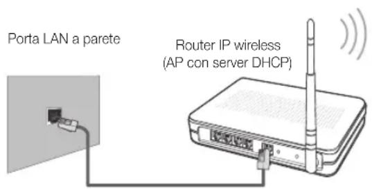 Porta LAN a parete Router IP wireless (AP con server DHCP)