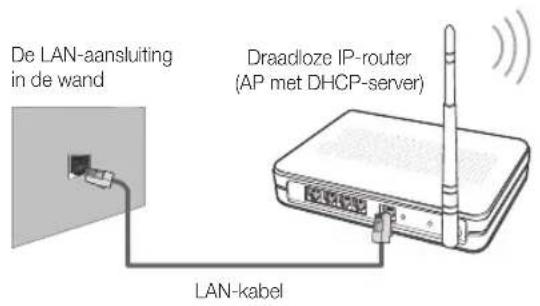 De LAN-aansluiting in de wand Draadloze IP-router (AP met DHCP-server) LAN-kabel