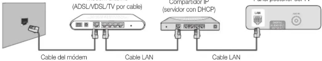 (ADSL/VDSL/TV por cable) Compartidor IP (servidor con DHCP) Cable del módem Cable LAN Cable LAN LAN AUDIO AUDIO TRANSMI