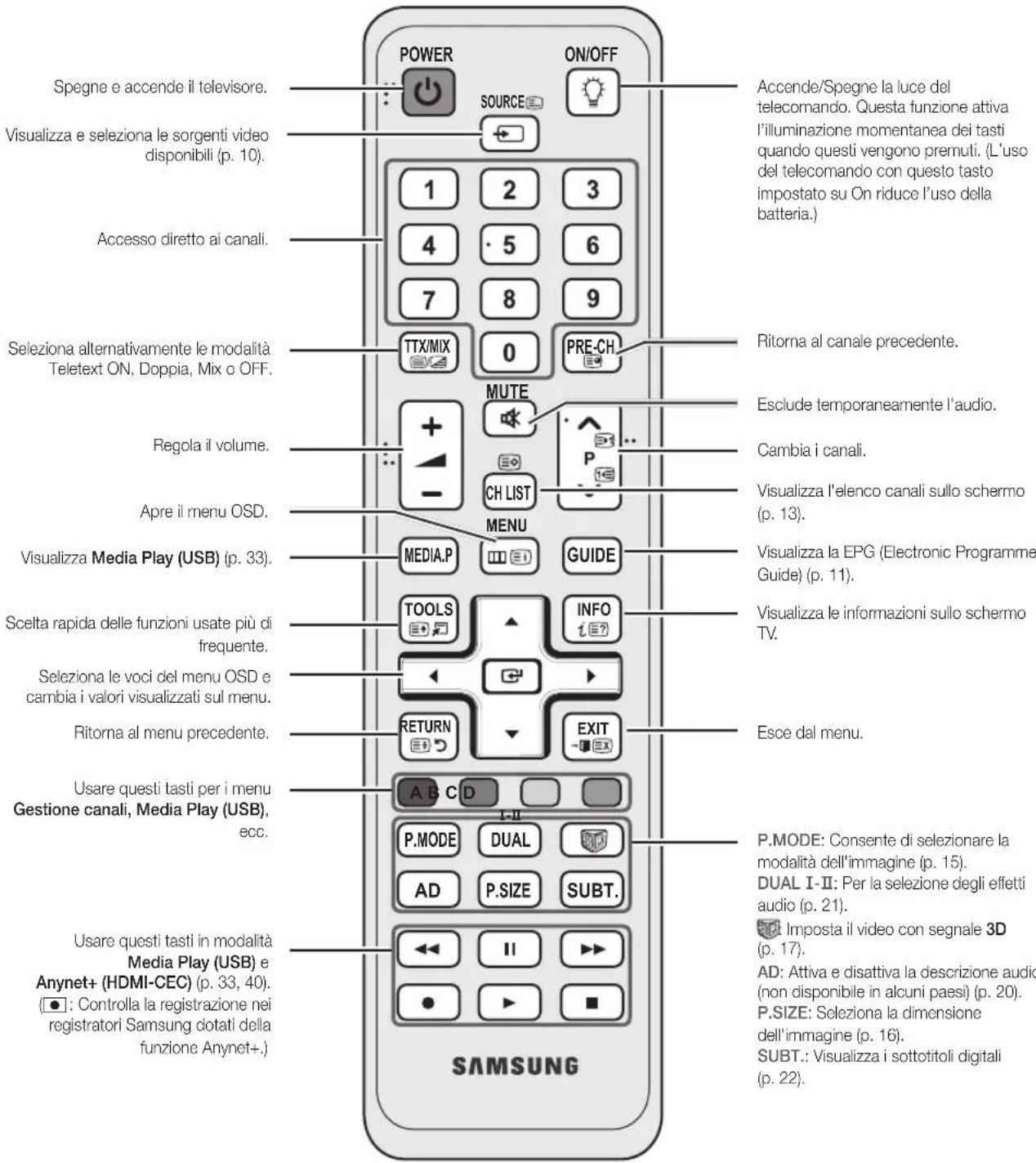 Spegne e accende il televisore. Visualizza e seleziona le sorgenti video disponibili (p. 10). Accesso diretto ai canali. Seleziona alternativamente le modalità Teletext ON, Doppia, Mix o OFF. Regola il volume. Apre il menu OSD. Visualizza Media Play (USB) (p. 33). Scelta rapida delle funzioni usate più di frequente. Seleziona le voci del menu OSD e cambia i valori visualizzati sul menu. Ritorna al menu precedente. Usare questi tasti per i menu Gestione canali, Media Play (USB), ecc. Usare questi tasti in modalità Media Play (USB) e Anynet+ (HDMI-CEC) (p. 33, 40). [●]: Controlla la registrazione nei registratori Samsung dotati della funzione Anynet+.) POWER SOURCE 1 2 3 4 5 6 7 8 9 TTX/MIX 0 PRE-CH MUTE + - CH LIST MENU MEDIA.P GUIDE TOOLS INFO I E? RETURN EXIT A B C D P.MODE DUAL AD P.SIZE SUBT. SAMSUNG Accende/Spegne la luce del telecomando. Questa funzione attiva l'illuminazione momentanea dei tasti quando questi vengono premuti. (L'uso del telecomando con questo tasto impostato su On riduce l'uso della batteria.) Ritorna al canale precedente. Esclude temporaneamente l'audio. Cambia i canali. Visualizza l'elenco canali sullo schermo (p. 13). Visualizza la EPG (Electronic Programme Guide) (p. 11). Visualizza le informazioni sullo schermo TV. Esce del menu. P.MODE: Consente di selezionare la modalità dell'immagine (p. 15). DUAL I-II: Per la selezione degli effetti audio (p. 21). Imposta il video con segnale 3D (p. 17). AD: Attiva e disattiva la descrizione audio (non disponibile in alcuni paesi) (p. 20). P.SIZE: Seleziona la dimensione dell'immagine (p. 16). SUBT.: Visualizza i sottotitoli digitali (p. 22).