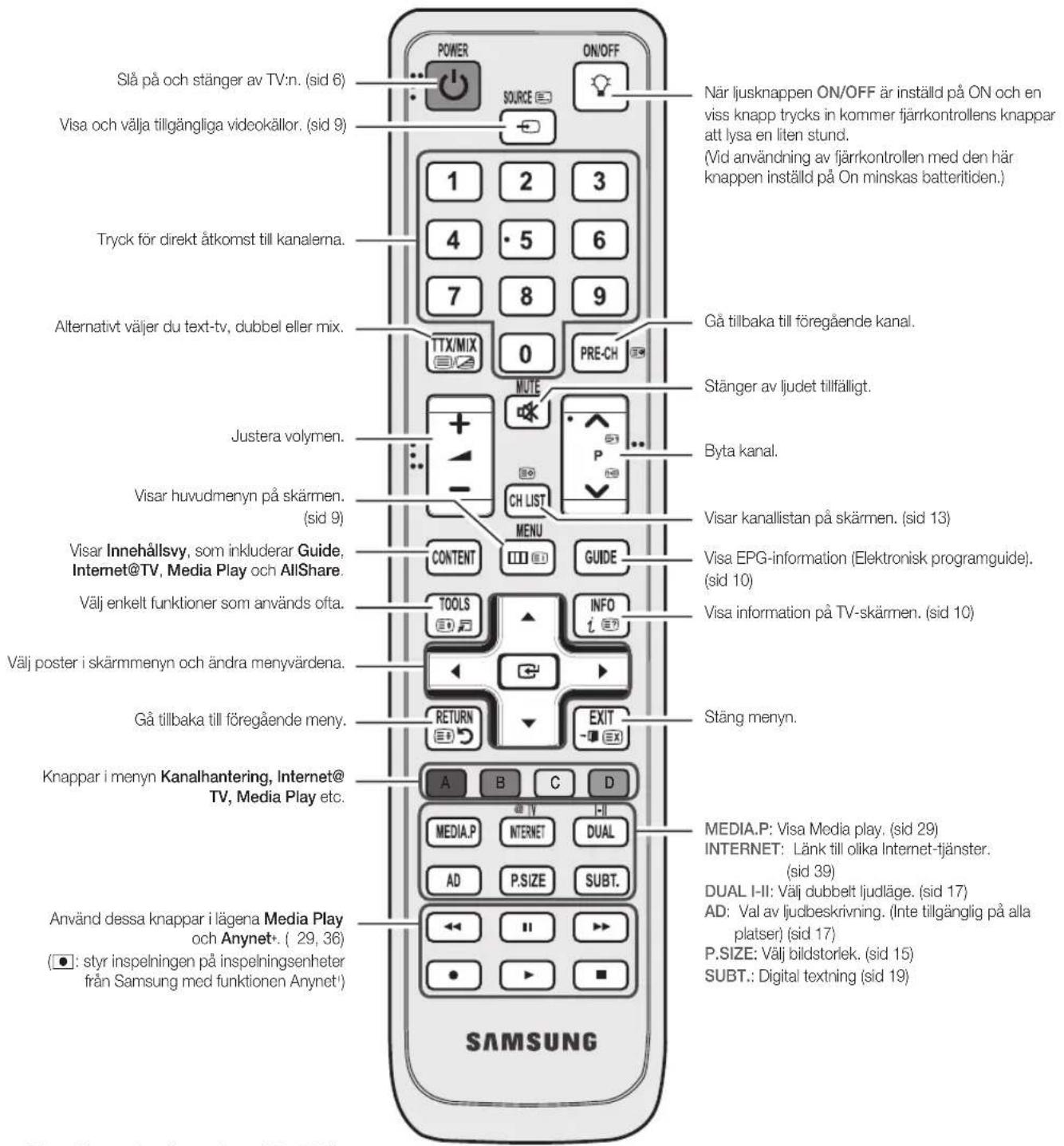 Slå på och stänger av TV:n. (sid 6) Visa och välja tillgängliga videokällor. (sid 9) Tryck för direkt åtkomst till kanalerna. Alternativt väljer du text-tv, dubbel eller mix. Justera volymen. Visar huvudmenyn på skärmen. (sid 9) Visar Innehållsvy, som inkluderar Guide, Internet@TV, Media Play och AllShare. Välj enkelt funktioner som används ofta. Välj poster i skärmmyn och ändra menyvärdena. Gå tillbaka till föregående meny. Knappar i menyn Kanalhantering, Internet@ TV, Media Play etc. Använd dessa knappar i lägena Media Play och Anynet+. (29, 36) (●: styr inspelningen på inspelningsenheter från Samsung med funktionen Anynet') SAMSUNG POWER ON/OFF SOURCE 1 2 3 4 5 6 7 8 9 TTX/MIX 0 PRE-CH MUTE CH LIST P STänger av ljudet tillfälligt. Byta kanal. Visar kanallistan på skärmen. (sid 13) Visa EPG-information (Elektronisk programguide). (sid 10) Visa information på TV-skärmen. (sid 10) RETURN EXIT A B C D MEDIA.P INTERNET DUAL AD P.SIZE SUBT. STäng menyn. MEDIA.P: Visa Media play. (sid 29) INTERNET: Länk till olika Internet-tjänster. (sid 39) DUAL I-II: Välj dubbelt ljudläge. (sid 17) AD: Val av ljudbeskrivning. (Inte tillgänglig på alla platser) (sid 17) P.SIZE: Välj bildstorlek. (sid 15) SUBT.: Digital textning (sid 19)