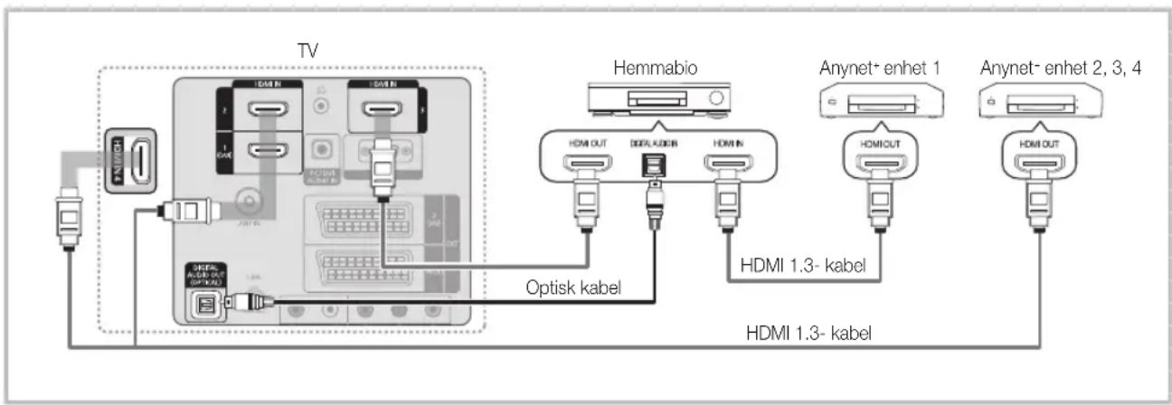 TV Hemmabio Anynet+ enhet 1 Anynet- enhet 2, 3, 4 HDMI 1.3- kabel HDMI 1.3- kabel Optisk kabel