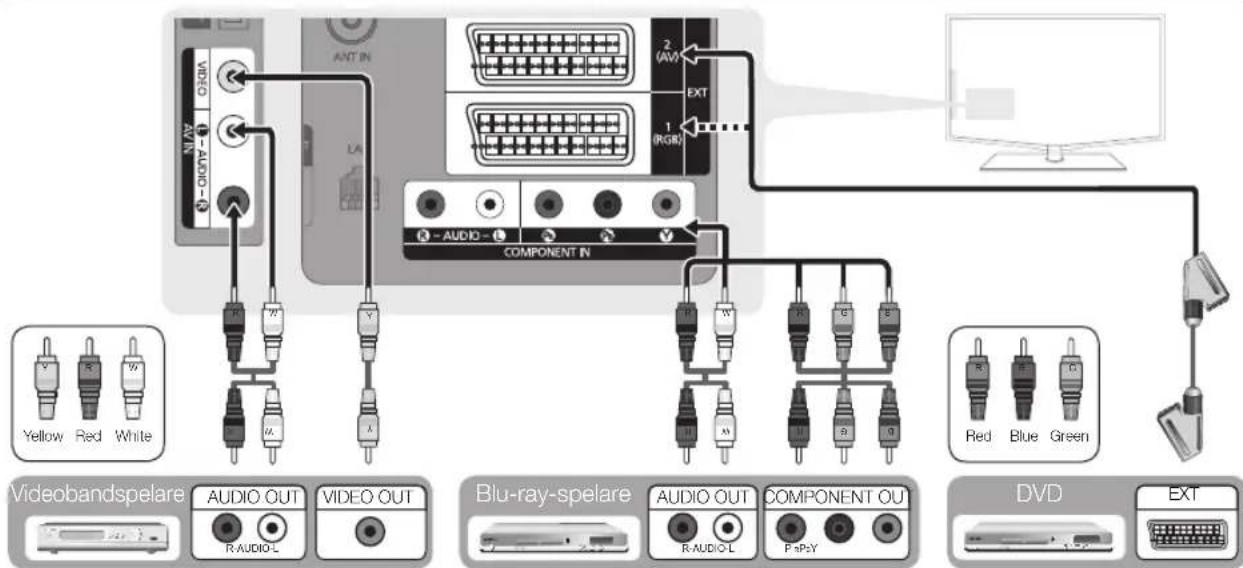 ANT-IN 2 (AM) EXT 1 (RGB) COMPONENT IN Yellow Red White Blu-ray-spelare AUDIO OUT R-AUDIO-L VIDEO OUT AUDIO OUT R-AUDIO-L COMPONENT OUT P+PSY DVD EXT