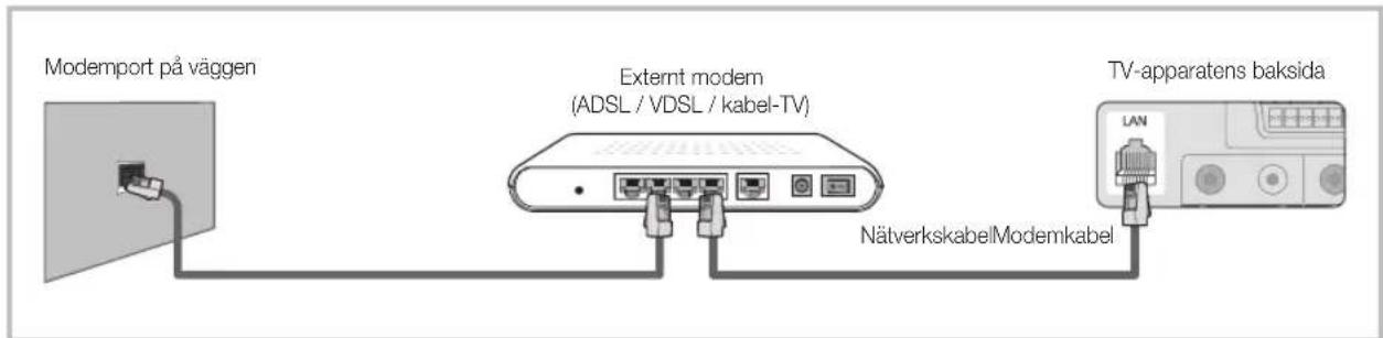 Modemport på väggen Externt modem (ADSL / VDSL / kabel-TV) Nätverkskabel Modemkabel TV-apparatens baksida LAN