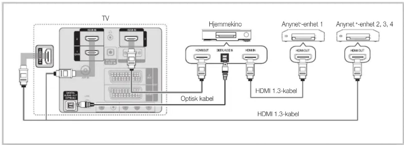 TV Hjemmekino Anynet-enhet 1 Anynet+-enhet 2, 3, 4 HDMI 1.3-kabel HDMI 1.3-kabel Optisk kabel