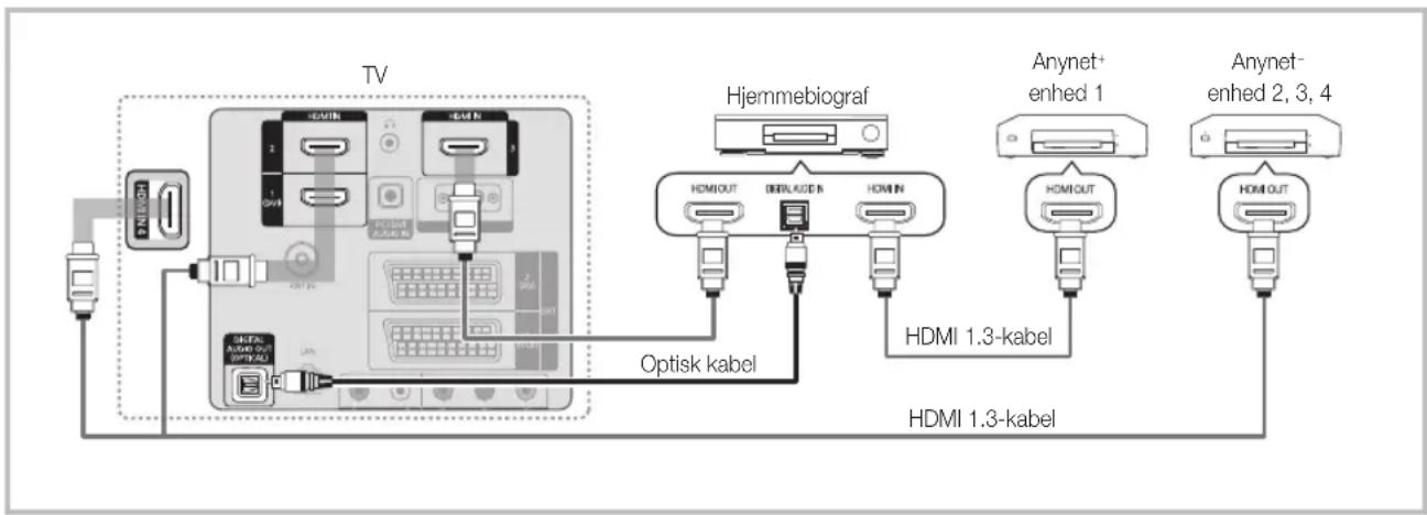 TV Hjemmebiograf Anynet+ enhed 1 Anynet- enhed 2, 3, 4 HDMI 1.3-kabel HDMI 1.3-kabel Optisk kabel