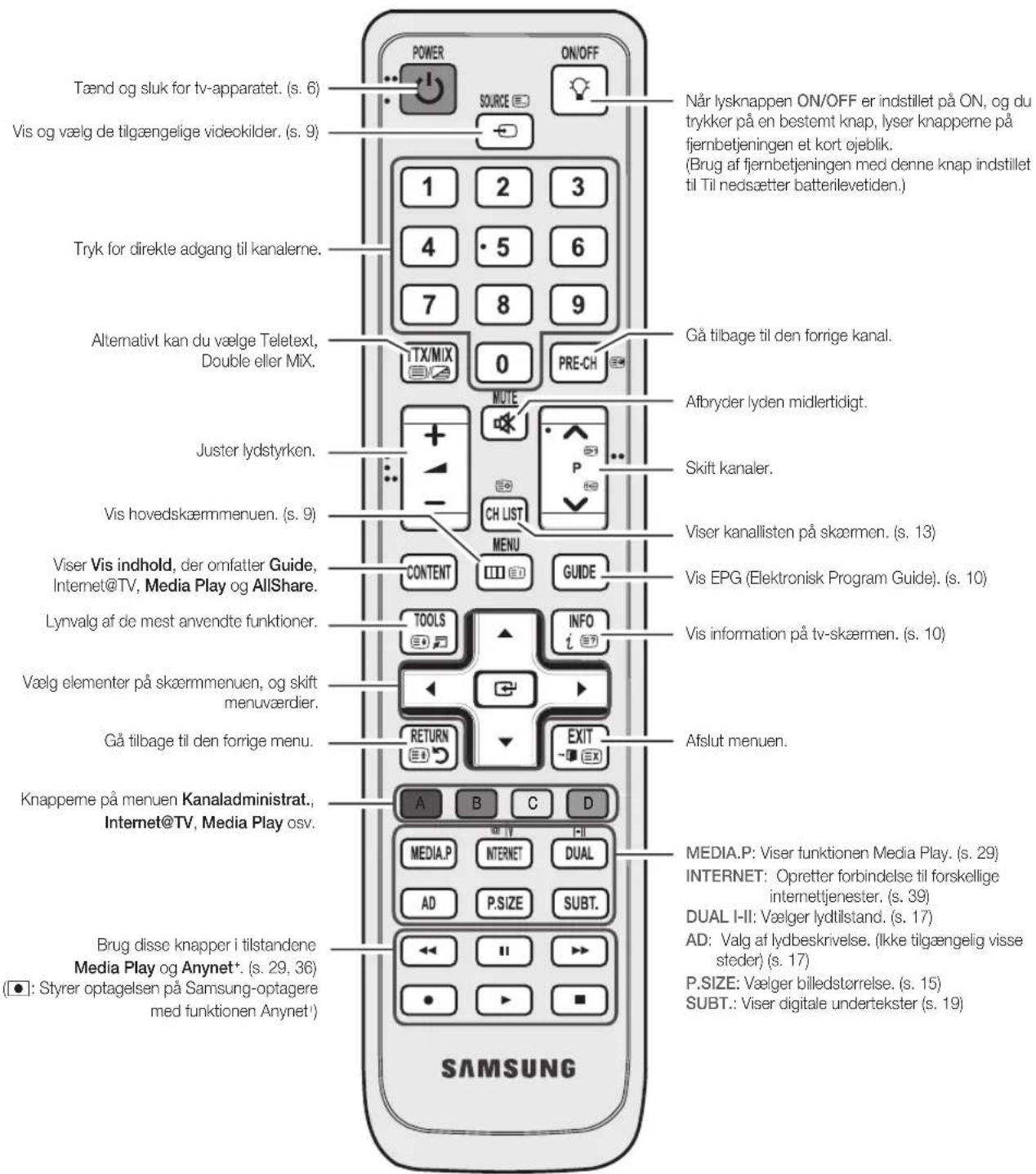 Tænd og sluk for tv-apparatet. (s. 6) Vis og vælg de tilgængelige videokilder. (s. 9) Tryk for direkte adgang til kanalerne. Alternativt kan du vælge Teletext, Double eller MIX. Juster lydstyrken. Vis hovedskæmmenuen. (s. 9) Viser Vis indhold, der omfatter Guide, Internet@TV, Media Play og AllShare. Lynvalg af de mest anvendte funktioner. Vælg elementer på skæmmenuen, og skift menuværdier. Gå tilbage til den forrige menu. Knapperne på menuen Kanaladministrat., Internet@TV, Media Play osv. Brug disse knapper i tilstandene Media Play og Anynet+. (s. 29, 36) (●: Styrer optagelsen på Samsung-optagere med funktionen Anynet') SAMSUNG POWER ON/OFF SOURCE 1 2 3 4 5 6 7 8 9 TX/MIX 0 PRE-CH NOTE MUTE PH CH LIST MENU CONTENT GUIDE TOOLS INFO i Vis EPG (Elektronisk Program Guide). (s. 10) Viser kanallisten på skærmen. (s. 13) Vis information på tv-skærmen. (s. 10) RETURN EXIT A B C D MEDIA.P INTERNET DUAL AD P.SIZE SUBT. Når lysknappen ON/OFF er indstillet på ON, og du trykker på en bestemt knap, lyser knapperne på fjernbetjeningen et kort øjeblik. (Brug af fjernbetjeningen med denne knap indstillet til Til nedsætter batterilevetiden.) Gå tilbage til den forrige kanal. Afbryder lyden midlertidigt. Skift kanaler. Viser kanallisten på skærmen. (s. 13) Vis EPG (Elektronisk Program Guide). (s. 10) Afslut menuen. MEDIA.P: Viser funktionen Media Play. (s. 29) INTERNET: Opretter forbindelse til forskellige internettjenester. (s. 39) DUAL I-II: Vælger lydtilstand. (s. 17) AD: Valg af lydbeskrivelse. (Ikke tilgængelig visse steder) (s. 17) P.SIZE: Vælger billedstørrelse. (s. 15) SUBT.: Viser digitale undertekster (s. 19)
