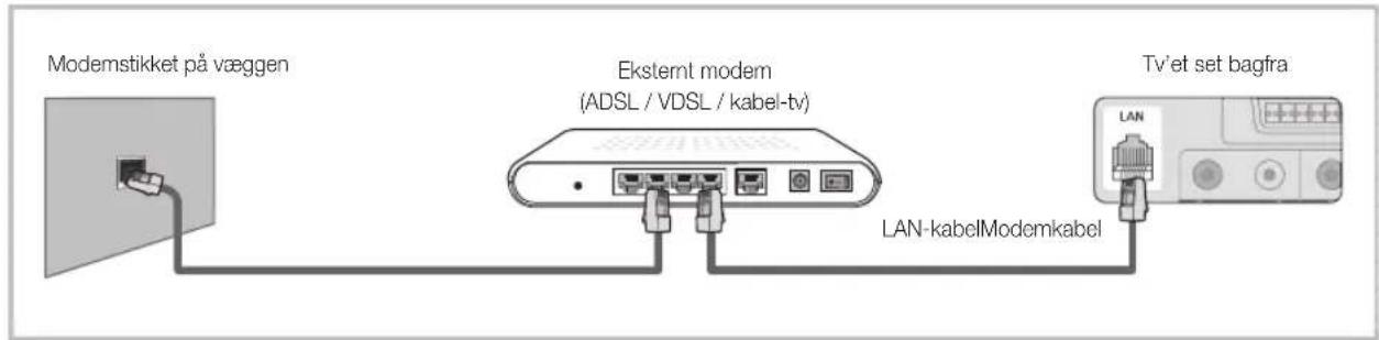 Modemstikket på væggen Eksternt modem (ADSL / VDSL / kabel-tv) LAN-kabelModemkabel Tv'et set bagfra LAN