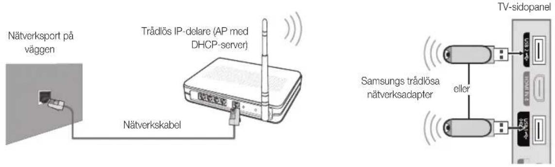 Nätverksport på väggen Trådlös IP-delare (AP med DHCP-server) Nätverkskabel TV-sidopanel Samsungs trådlösa nätverksadapter eller