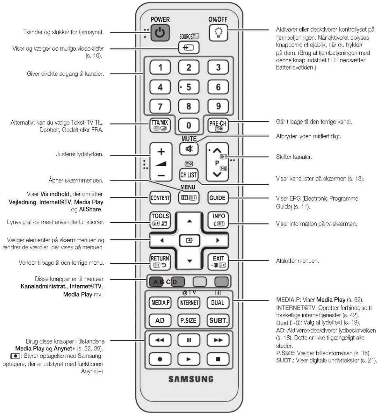 SAMSUNG PS58C6500TK - Fjernbetjeningen - 1
