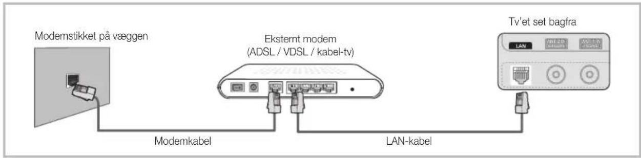 Modemstikkel på væggen Eksternt modem (ADSL / VDSL / kabel-tv) Modemkabel LAN-kabel Tv'et set bagfra