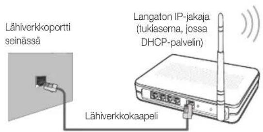Lähiverkkoportti seinässä Langaton IP-jakaja (tukiasema, jossa DHCP-palvelin) Lähiverkkokaapeli