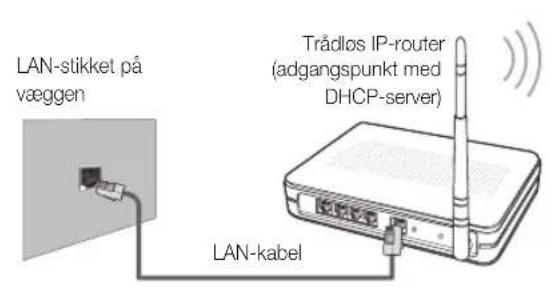 LAN-stikket på væggen Trådlos IP-router (adgangspunkt med DHCP-server) LAN-kabel
