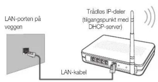 LAN-porten på veggen Trådlös IP-deler (tilgangspunkt med DHCP-server) LAN-kabel