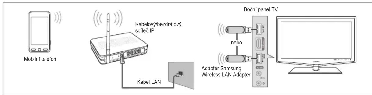 Mobilní telefon Kabelový/bezdrátový sdíleč IP Kabel LAN Boční panel TV nebo Adaptér Samsung Wireless LAN Adapter