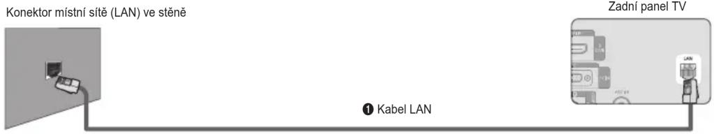 Konektor místní sítě (LAN) ve stěně ① Kabel LAN Zadní panel TV
