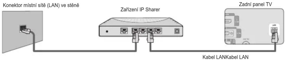 Konektor místní sítě (LAN) ve stěně Zařízení IP Sharer Zadní panel TV Kabel LANKabel LAN