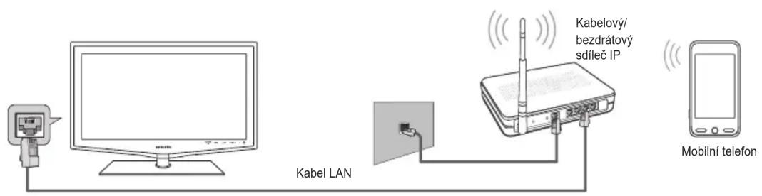 Kabel LAN Kabelový/ bezdrátový sdíleč IP Mobilní telefon