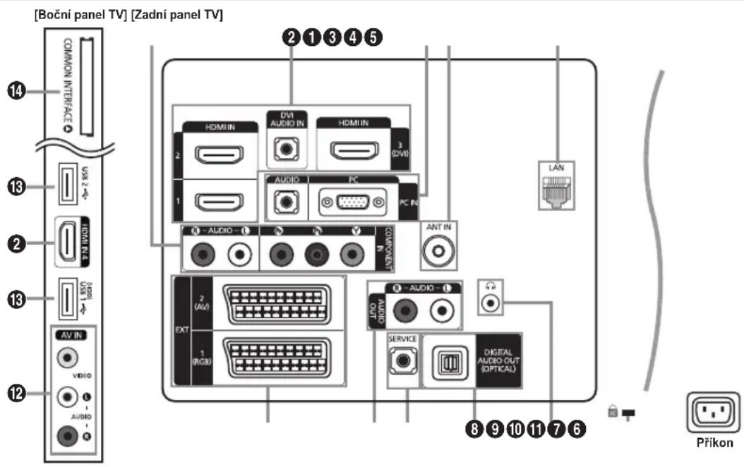 [Boční panel TV] [Zadní panel TV] COMMON INTERFACE USB 2 HDMI IV.4 USB 1 AV IN VIDEO AUDIO 2 (AV) EXT 1 (RGB) DVI AUDIO IN 3 (DVI) AUDIO PC PC IN ANT IN LIP/OUTPUT SERVICE DIGITAL AUDIO OUT (OPTICAL) LAN 8 9 10 11 7 6 Příkon