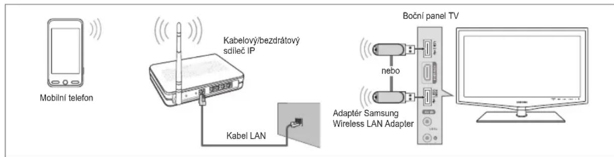 Mobilní telefon Kabelový/bezdrátový sdíleč IP Kabel LAN Boční panel TV nebo Adaptér Samsung Wireless LAN Adapter