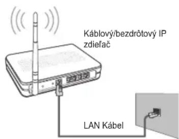 Káblový/bezdrótový IP zdělač LAN Kábel