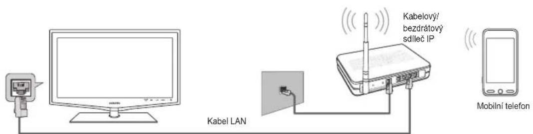 Kabel LAN Kabelový/ bezdrátový sdleč IP Mobilní telefon