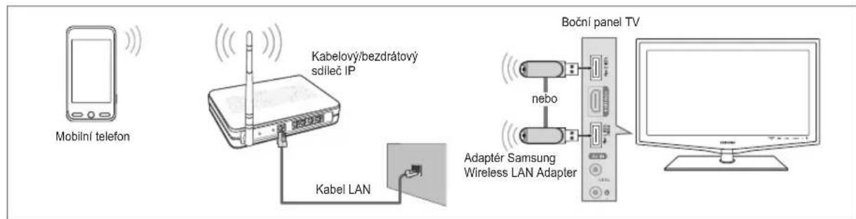 Mobilní telefon Kabelový/bezdrátový sdíleč IP Kabel LAN Boční panel TV nebo Adapter Samsung Wireless LAN Adapter