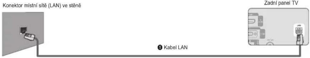Konektor místní sitě (LAN) ve stěně ① Kabel LAN Zadní panel TV