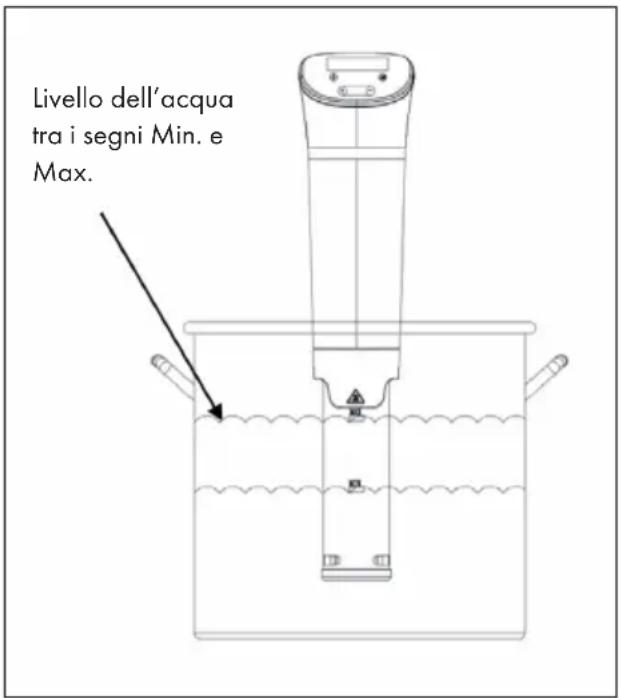 Livello dell'acqua tra i segni Min. e Max.
