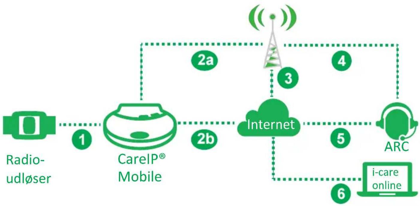 DORO CareIP Mobile - FORSIGTIG - 1
