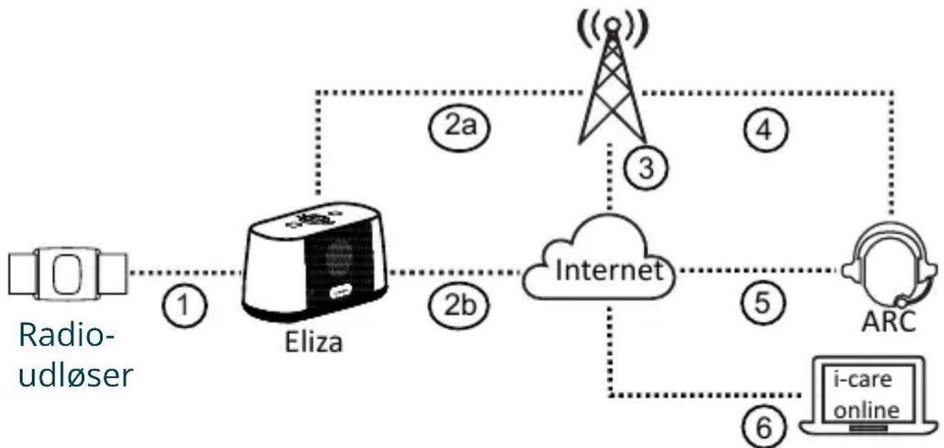 DORO Eliza A150 - FORSIGTIG - 1