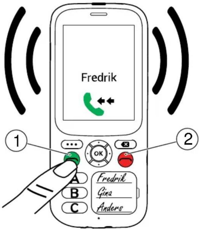 Fredrik ① ② A Fredrik B Gina C Anders