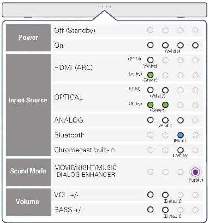 Power Off (Standby) On (Hishe) Input Source HDMI (ARC) (PCM) (White) (Dolby) (Green) OPTICAL (PCM) (White) (Dolby) (Green) ANALOG (White) Bluetooth (Blue) Chromecast built-in (White) Sound Mode MOVIE/NIGHT/MUSIC DIALOG ENHANCER (Purple) Volume VOL +/- (Default) BASS +/- (Default)