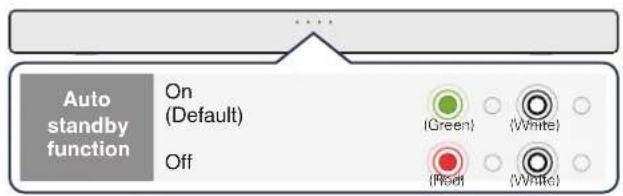 Auto standby function On (Default) Off (Green) (Write) (Rise) (Write)
