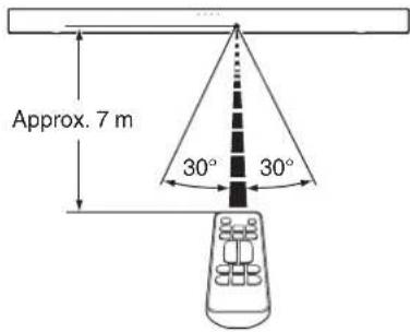 Approx. 7 m 30° 30°
