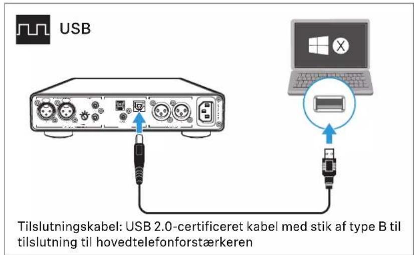USB Tilslutningskabel: USB 2.0-certificeret kabel med stik af type B til tilslutning til hovedtelefonforstærkeren