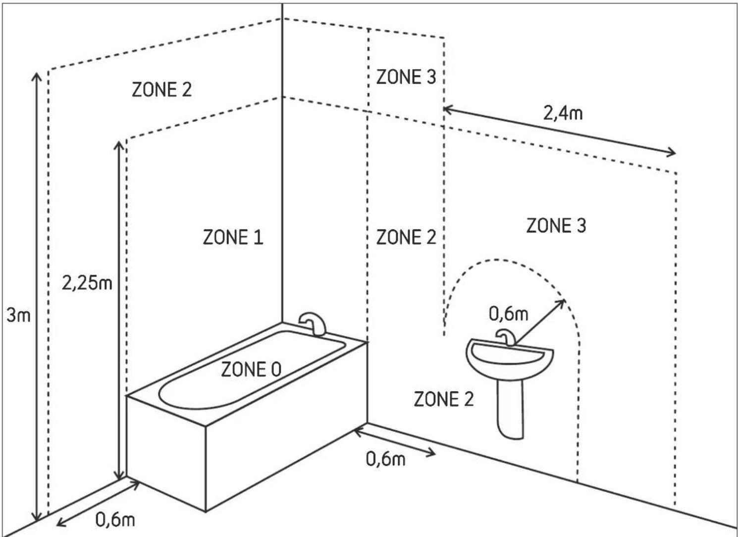 ZONE 2 ZONE 3 2,4m ZONE 1 ZONE 2 ZONE 3 3m 2,25m ZONE 0 0,6m ZONE 2 0,6m 0,6m