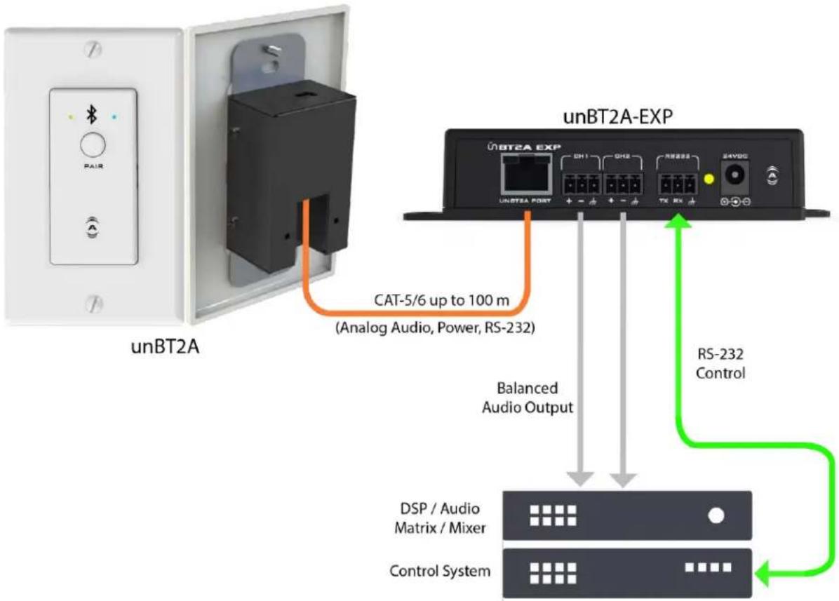 unBT2A unBT2A EXP UNBT2A EXP DH1 DH2 RS-232 TX RX UNBT2A POST CAT-5/6 up to 100 m (Analog Audio, Power, RS-232) Balanced Audio Output RS-232 Control DSP / Audio Matrix / Mixer Control System