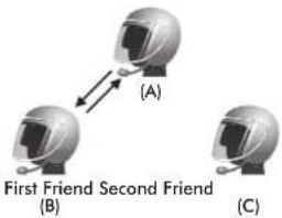 (A) First Friend Second Friend (B) (C)