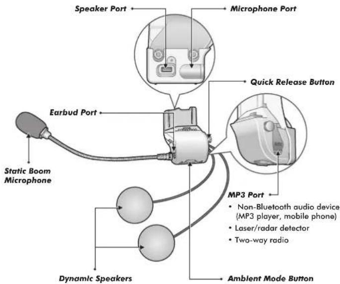 Speaker Port Microphone Port Quick Release Button Earbud Port Static Boom Microphone MP3 Port Non-Bluetooth audio device (MP3 player, mobile phone) Laser/radar detector Two-way radio Dynamic Speakers Ambient Mode Button